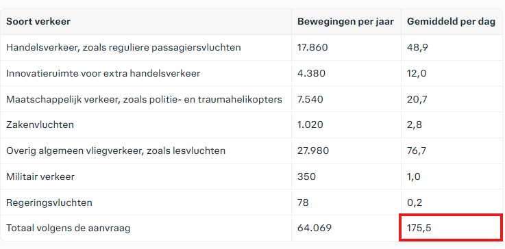 Met 64.069 commerciële vliegbewegingen per jaar, zijn dat totaal gemiddels 175 per dag.